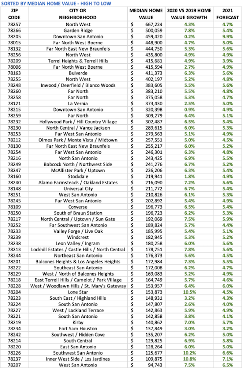 Median home values in 2020 and 2021 Forecast - SORTED BY MEDIAN HOME VALUE - HIGH TO LOW